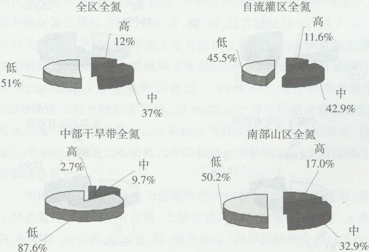 不同生態(tài)類型區(qū)和不同灌溉區(qū)域